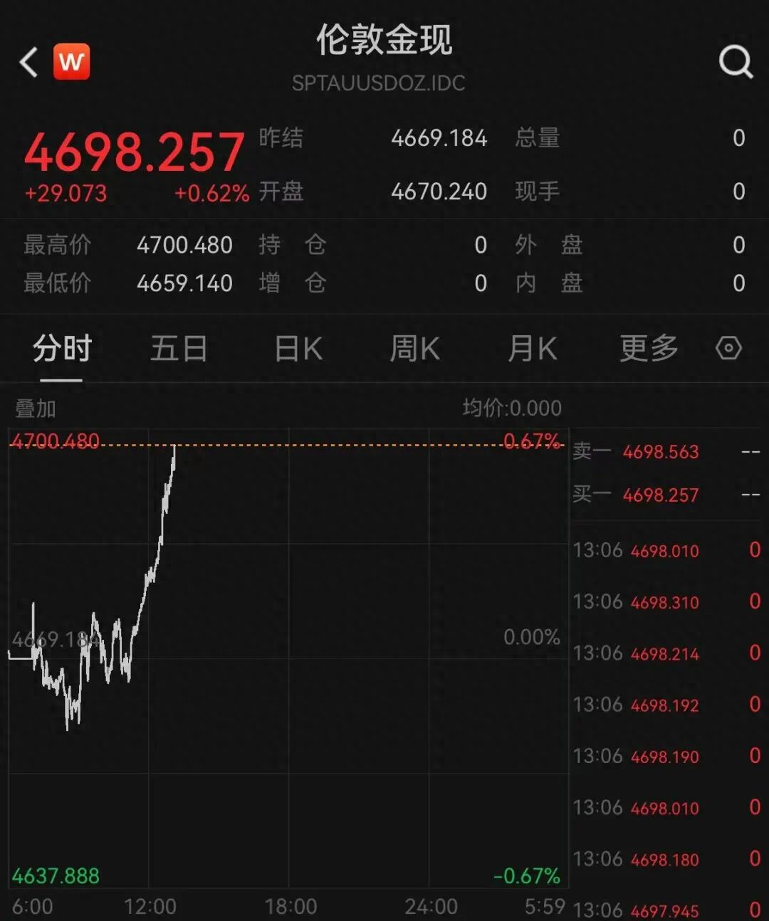 现货黄金刚刚涨破4700美元关口，再创历史新高