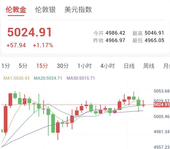 美伊首轮谈判结束,现货黄金价格止跌反弹重回5000美元/盎司,截至北京时间2月9日14:13,金价报5024.91美元/盎司,日内涨幅1.17%。_金运环球