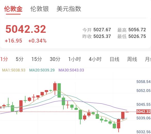 黄金价格震荡回调