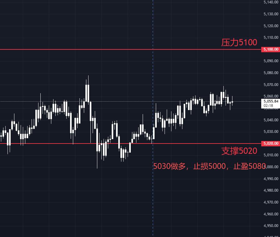 黄金（XAU/USD）