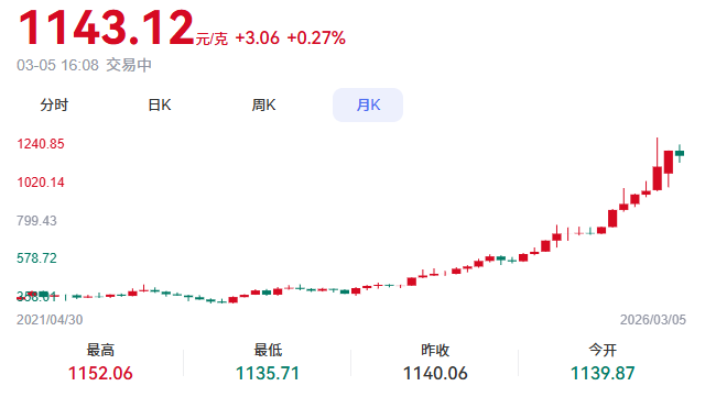 黄金暴涨！贵金属行业迎来 “黄金时代”？金运环球为你揭秘